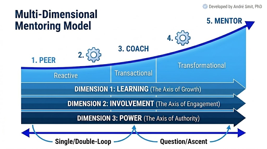 Mentoring Dynamics three dimentional mentoring